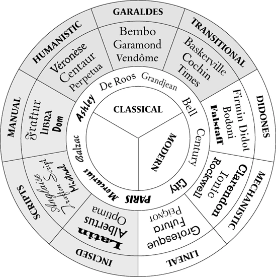 Архетипы шрифтов