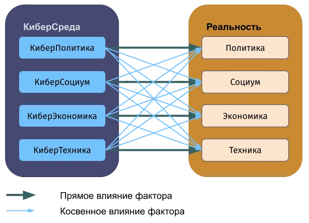 Схема влияния киберсреды на реальность