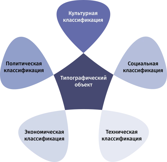 Многоаспектная классификация типографических объектов